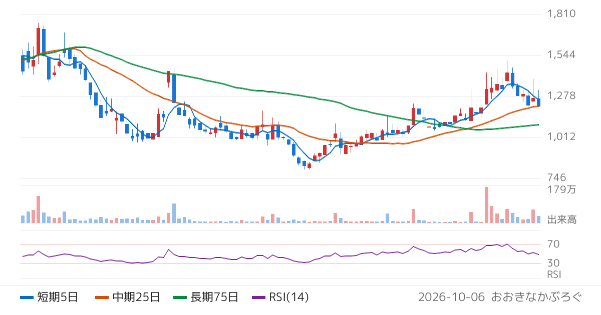 ヒーハイスト（6433）の株価チャート