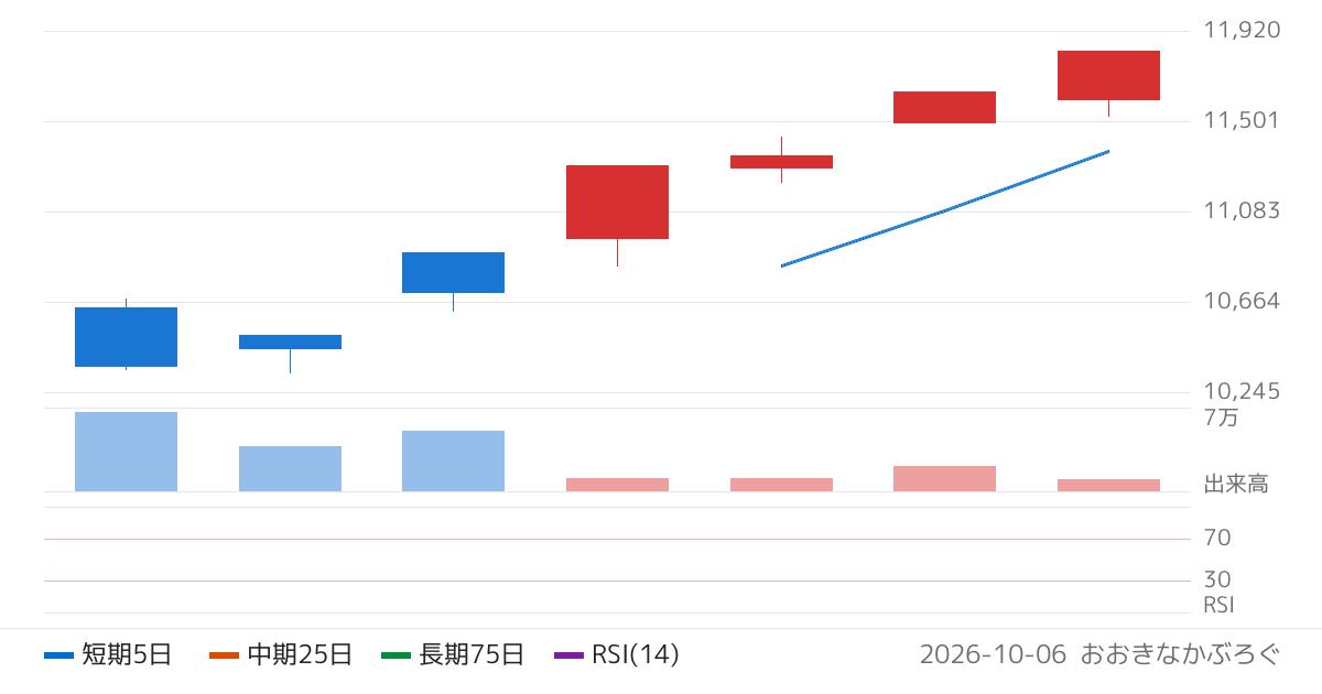 三菱ＵＦＪ証券ホールディングス株式会社　データセンターインフラ　日本株（ネットリターン）ＥＴＮ（643A）の株価チャート