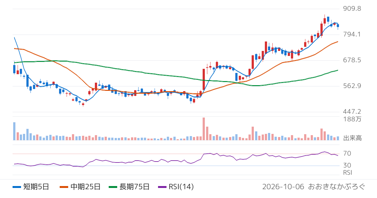 ＪＵＫＩ（6440）の株価チャート
