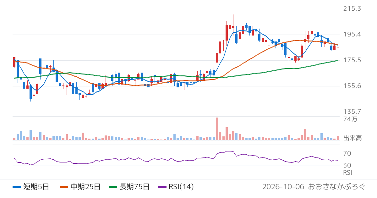 サンデン（6444）の株価チャート