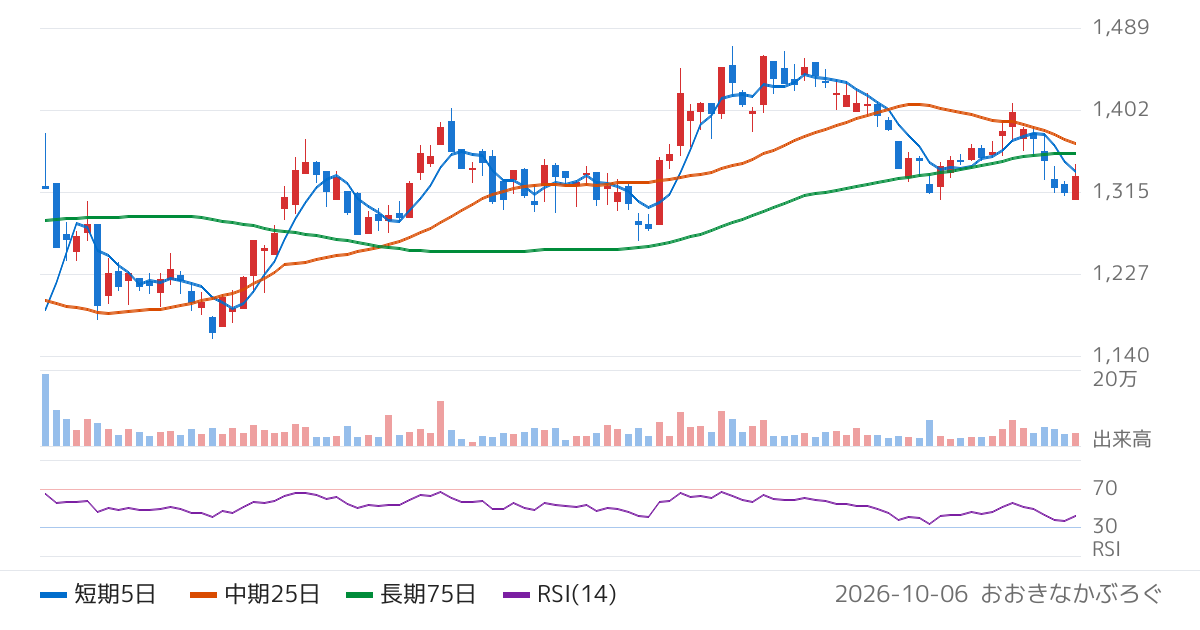ジャノメ（6445）の株価チャート