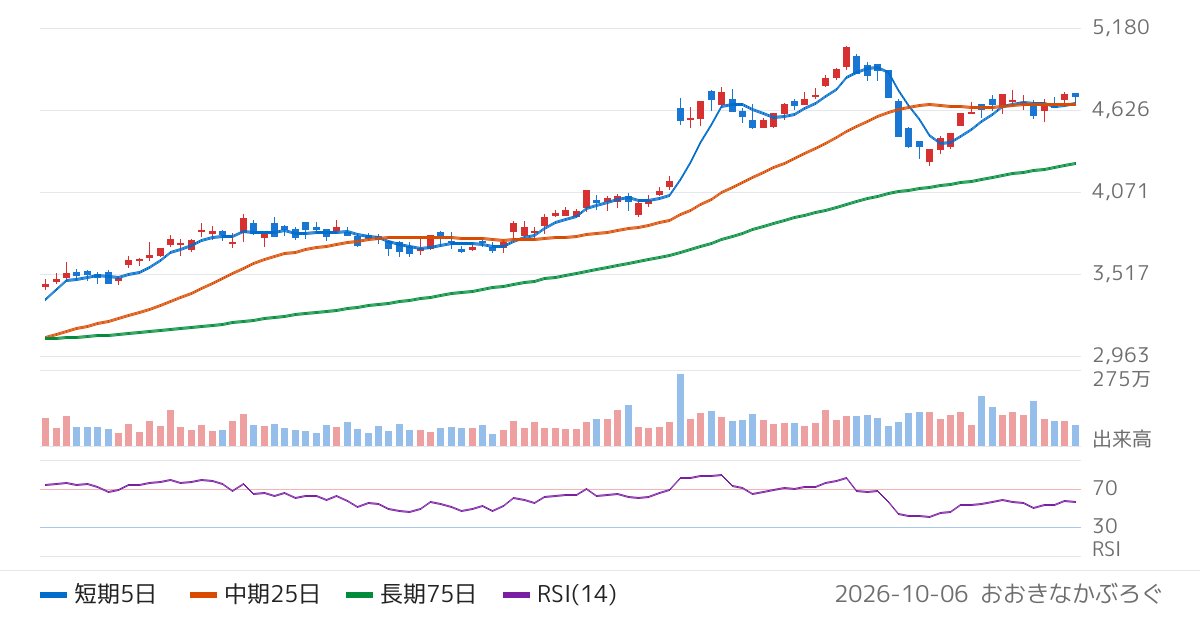 ブラザー工業（6448）の株価チャート