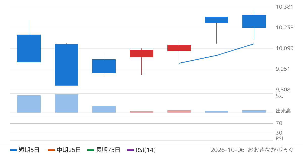 三菱ＵＦＪ証券ホールディングス株式会社　防衛フォーカス　日本株（ネットリターン）ＥＴＮ（644A）の株価チャート