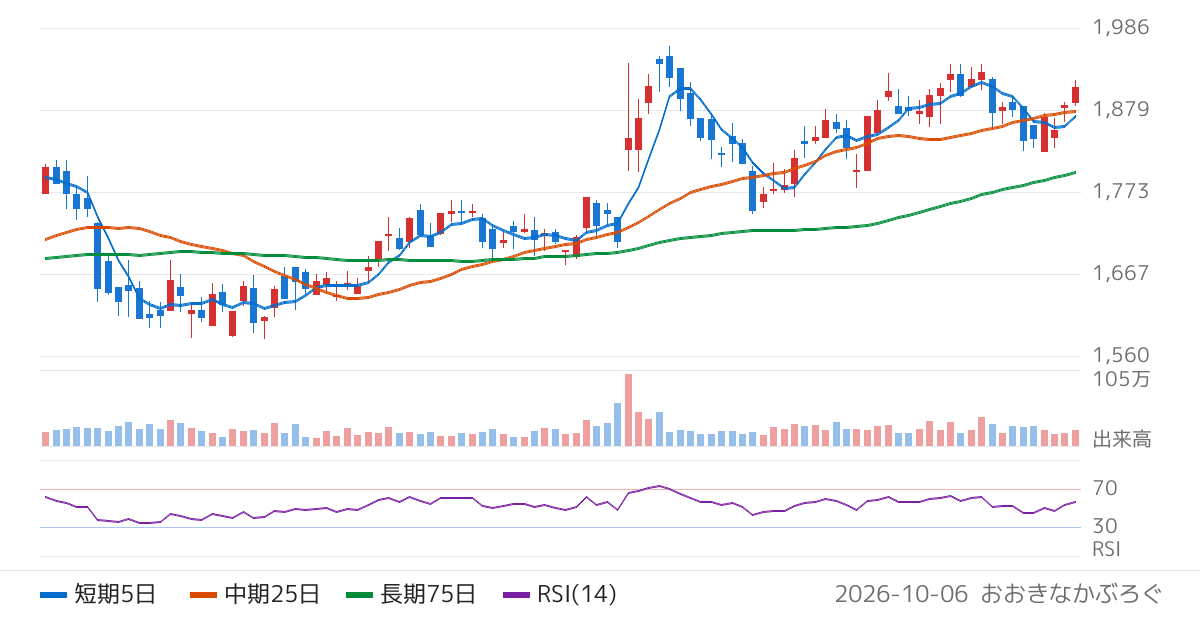 マックス（6454）の株価チャート