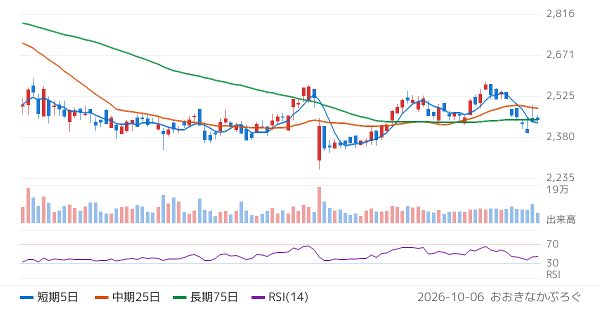 モリタホールディングス（6455）の株価チャート