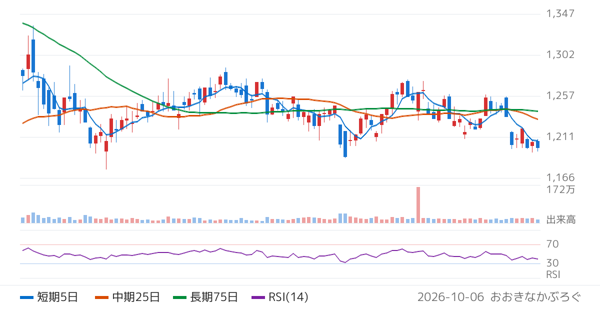 新晃工業（6458）の株価チャート