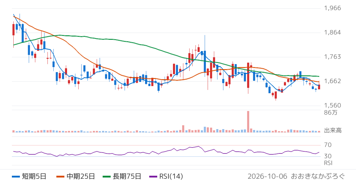 大和冷機工業（6459）の株価チャート