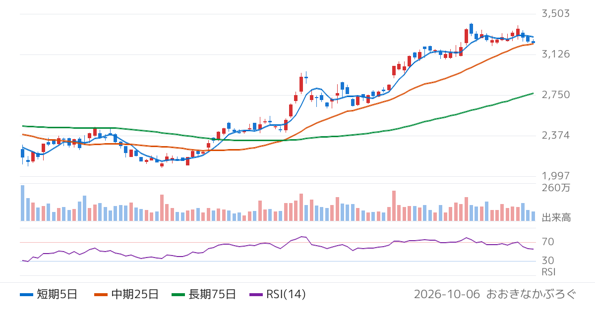 セガサミーホールディングス（6460）の株価チャート