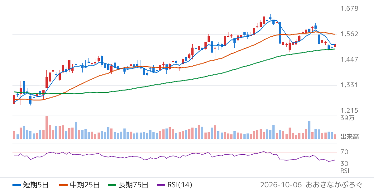 ＴＰＲ（6463）の株価チャート