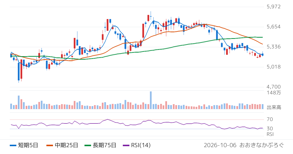 ホシザキ（6465）の株価チャート