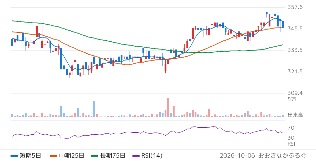 ニチダイ（6467）の株価チャート