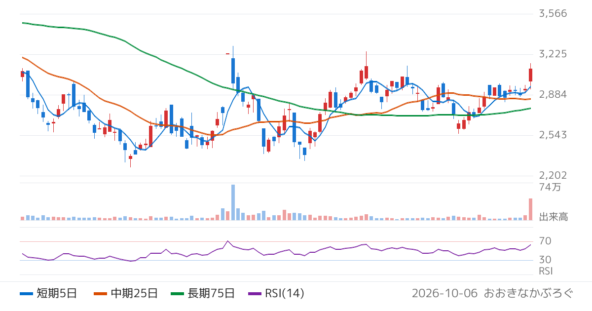 放電精密加工研究所（6469）の株価チャート