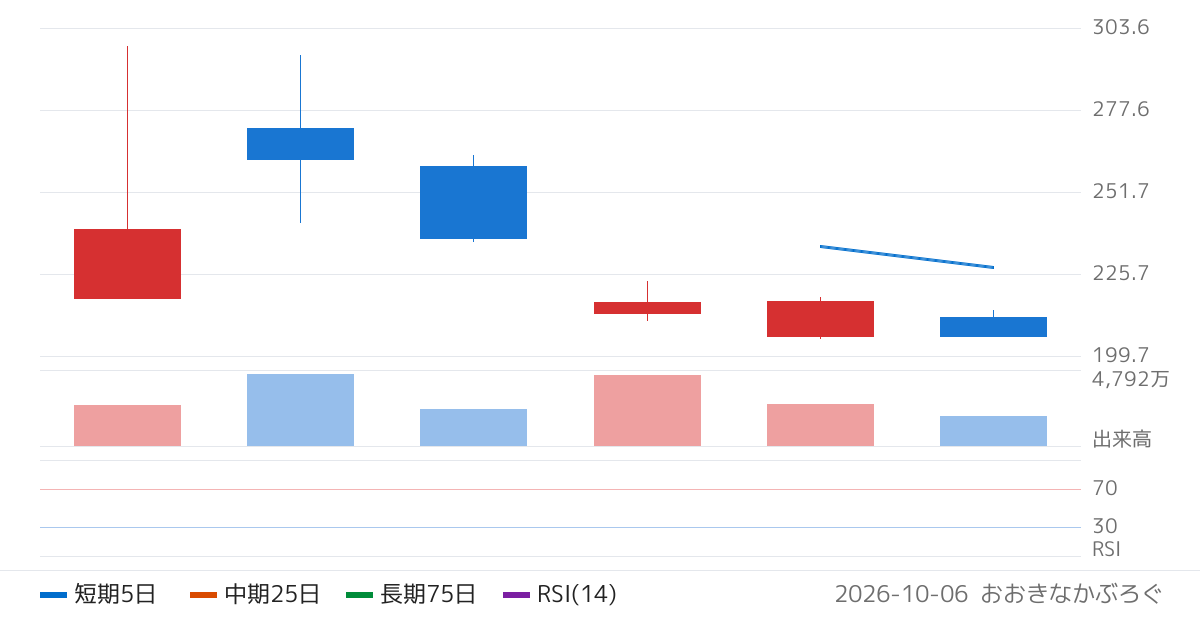クラサスケミカル（646A）の株価チャート