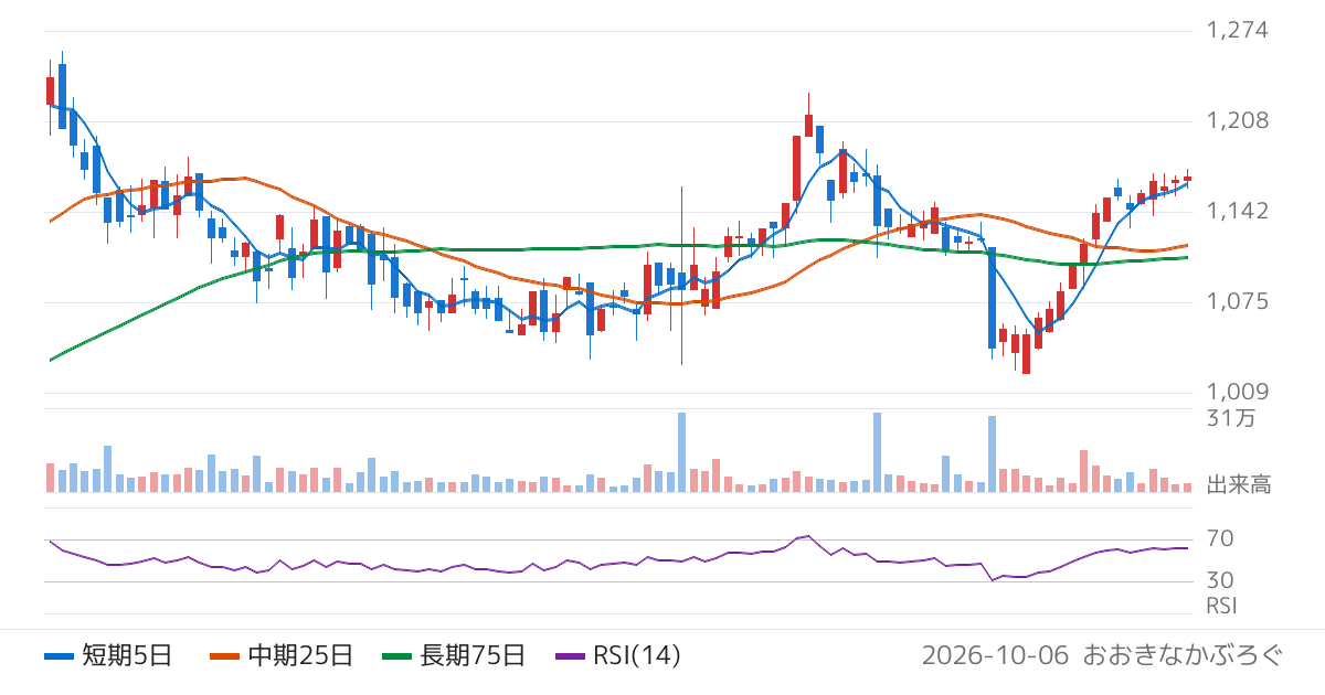 大豊工業（6470）の株価チャート