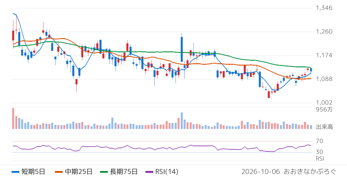 日本精工（6471）の株価チャート