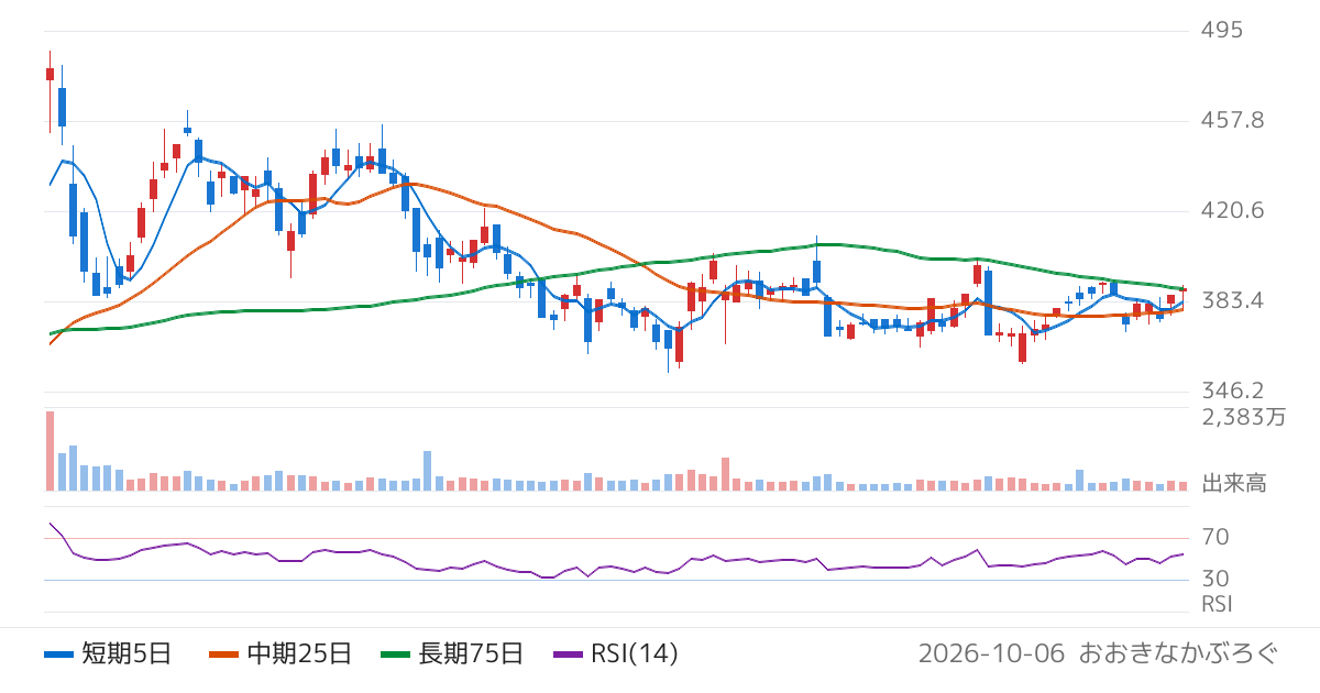 ＮＴＮ（6472）の株価チャート