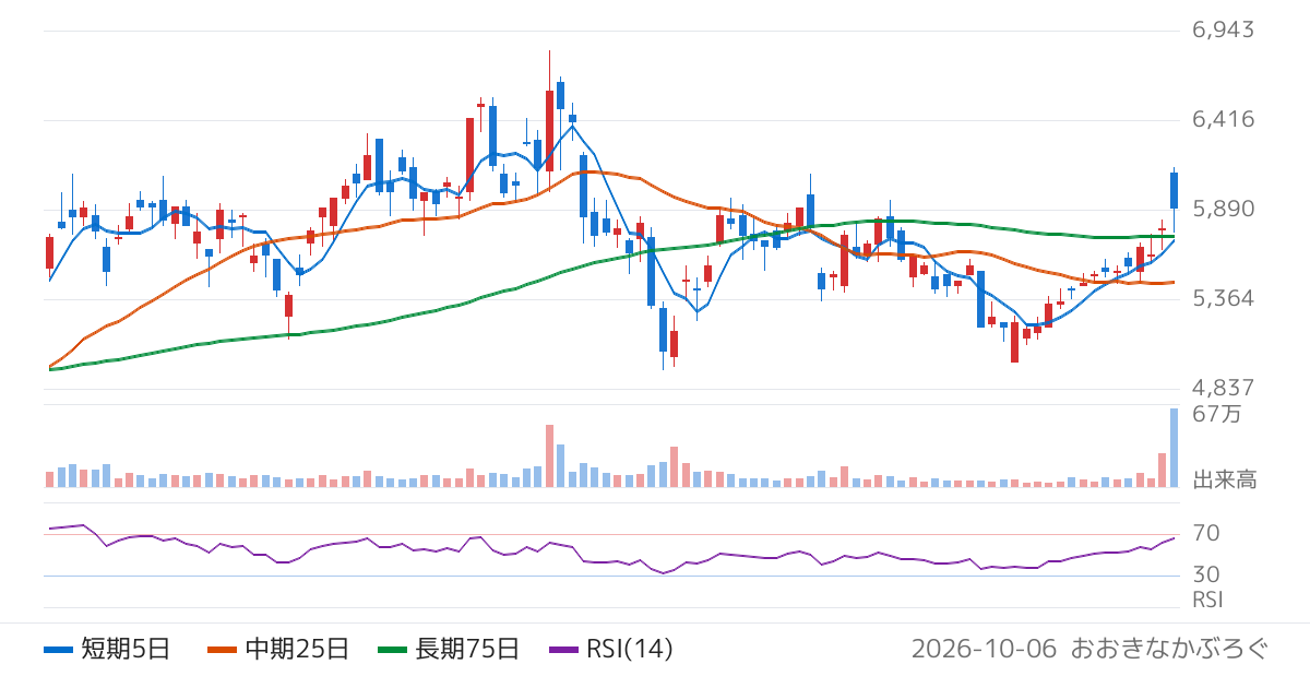 不二越（6474）の株価チャート