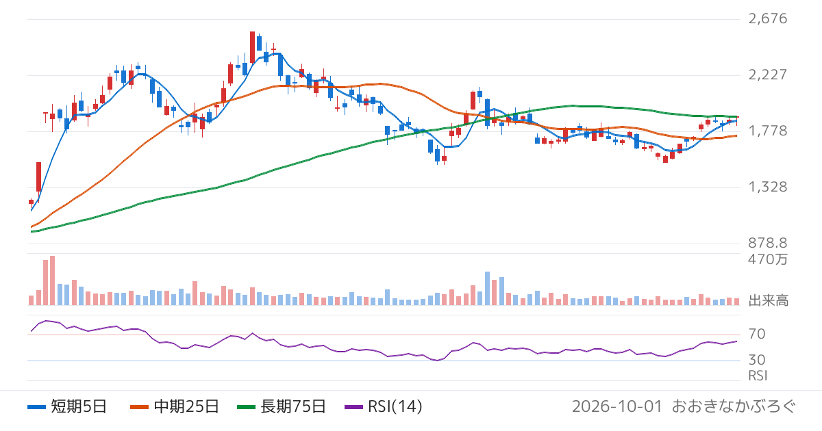 日本トムソン（6480）の株価チャート