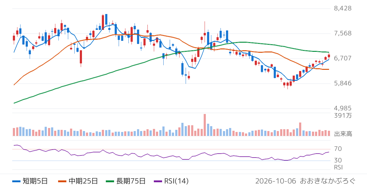 ＴＨＫ（6481）の株価チャート