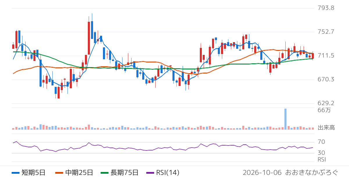 ＹＵＳＨＩＮ（6482）の株価チャート