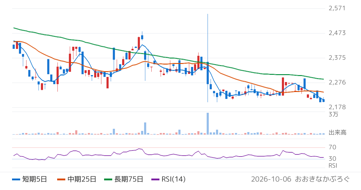 ＫＶＫ（6484）の株価チャート