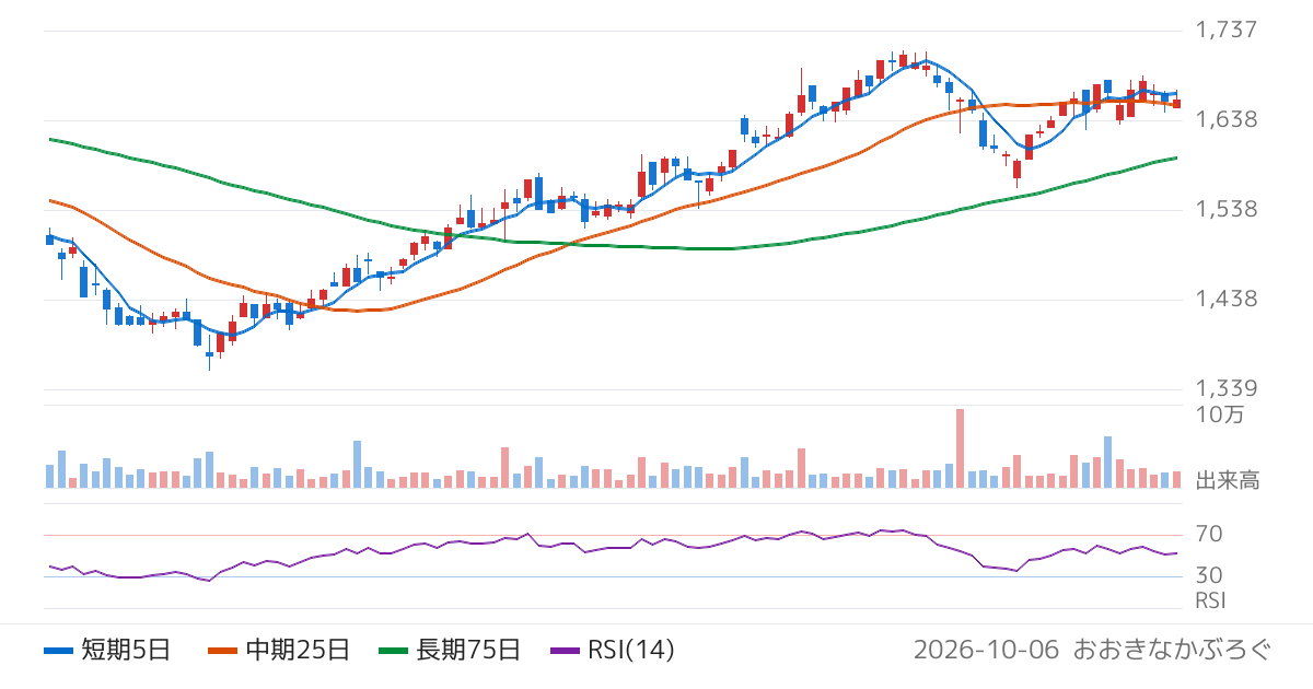 前澤給装工業（6485）の株価チャート