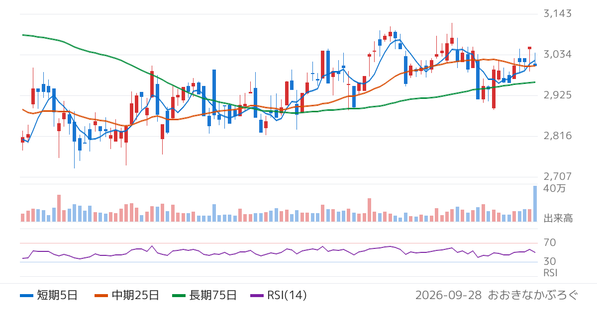 イーグル工業（6486）の株価チャート