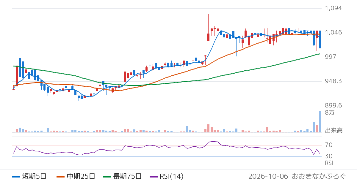 ヨシタケ（6488）の株価チャート