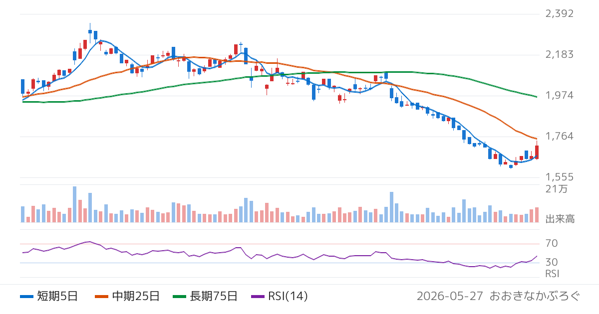前澤工業（6489）の株価チャート