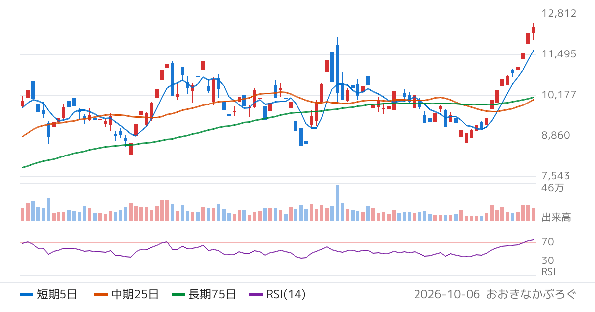 ＰＩＬＬＡＲ（6490）の株価チャート