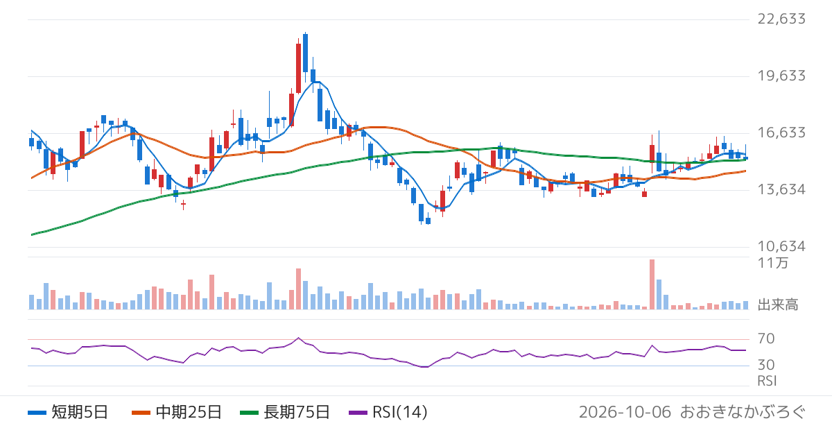岡野バルブ製造（6492）の株価チャート