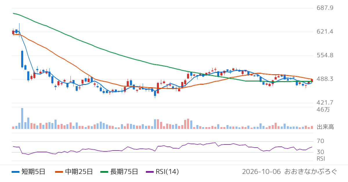 ＮＩＴＴＡＮ（6493）の株価チャート