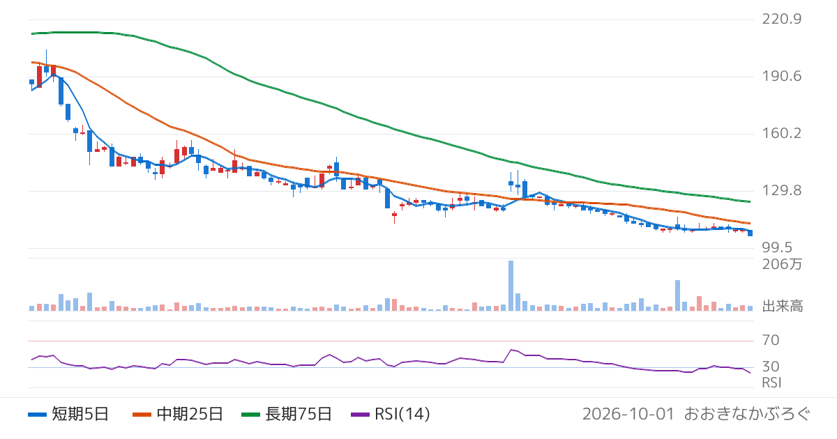 宮入バルブ製作所（6495）の株価チャート