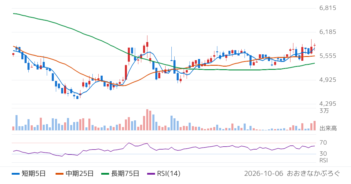 中北製作所（6496）の株価チャート