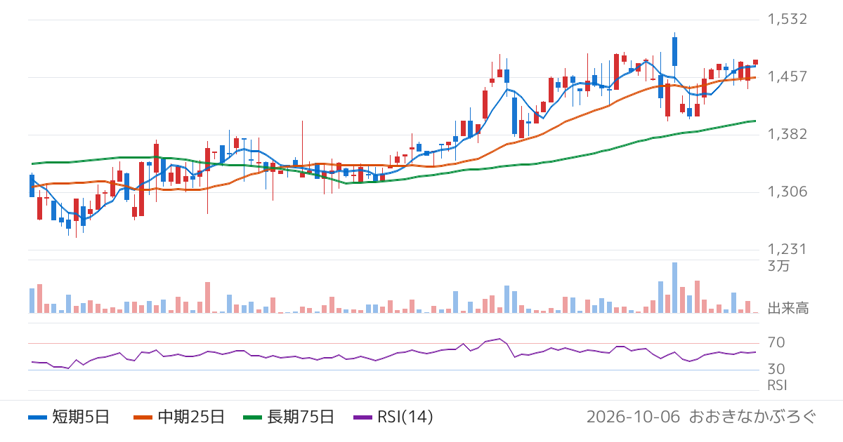 ハマイ（6497）の株価チャート