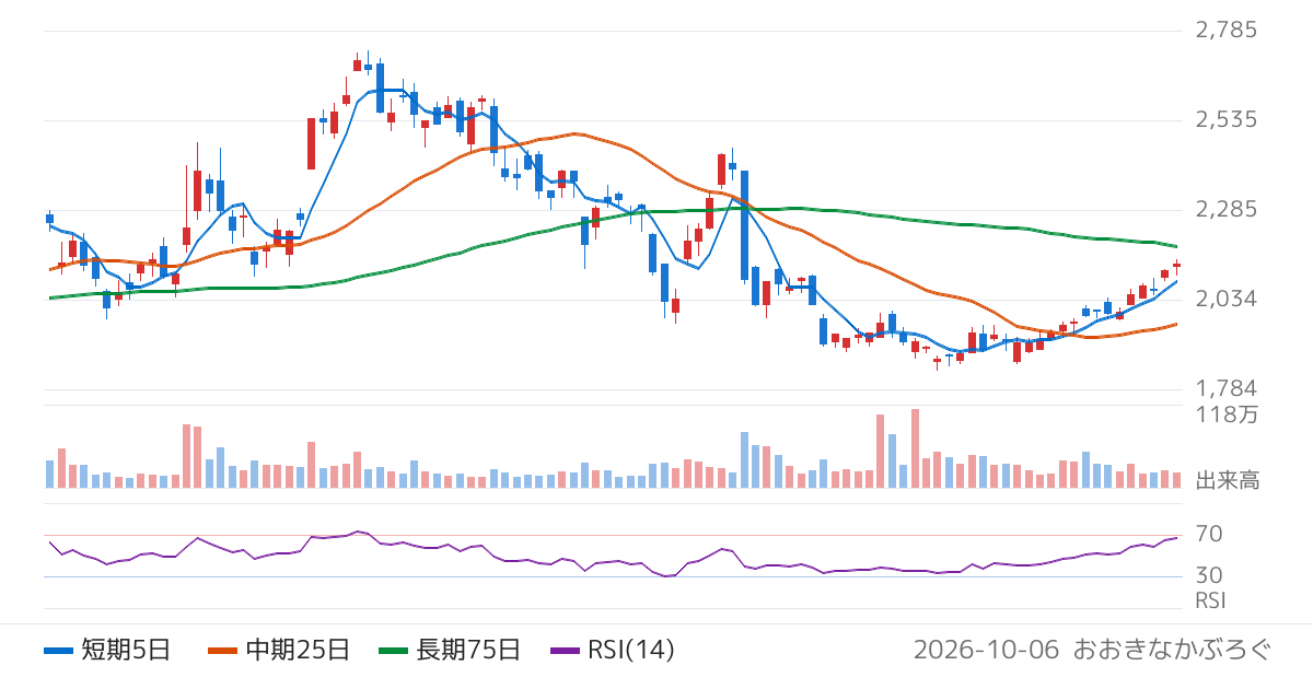 キッツ（6498）の株価チャート