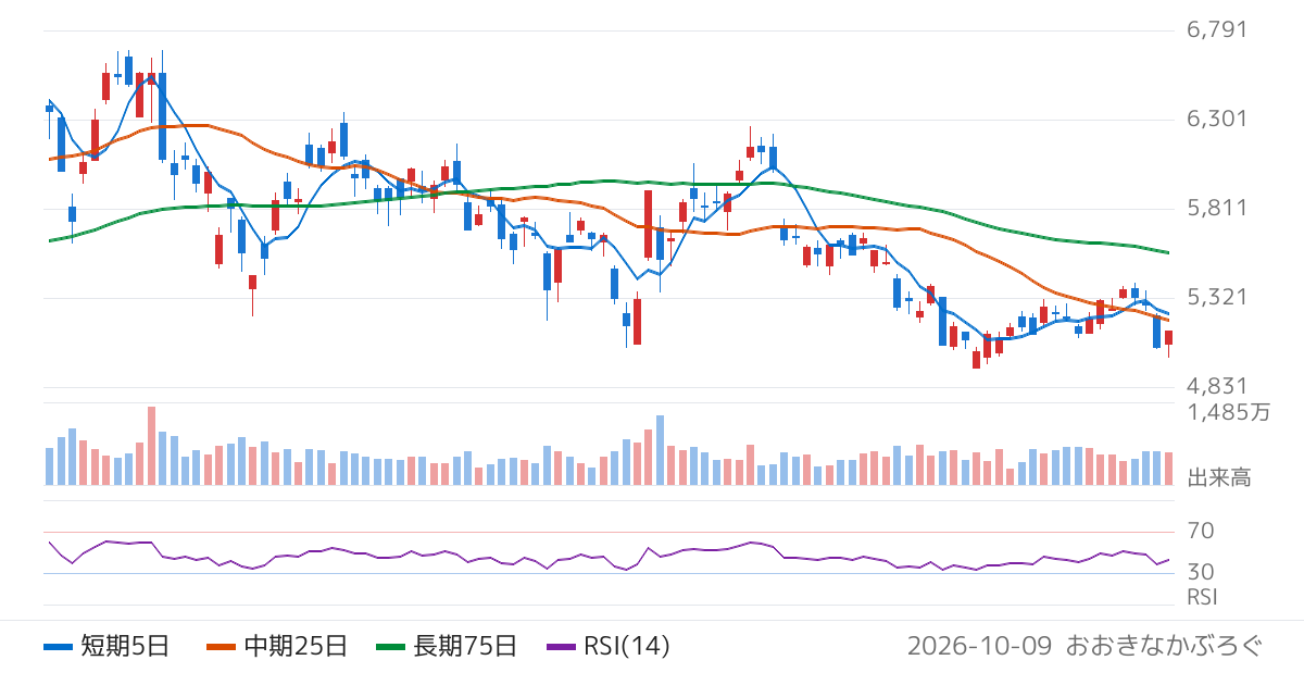 三菱電機（6503）の株価チャート