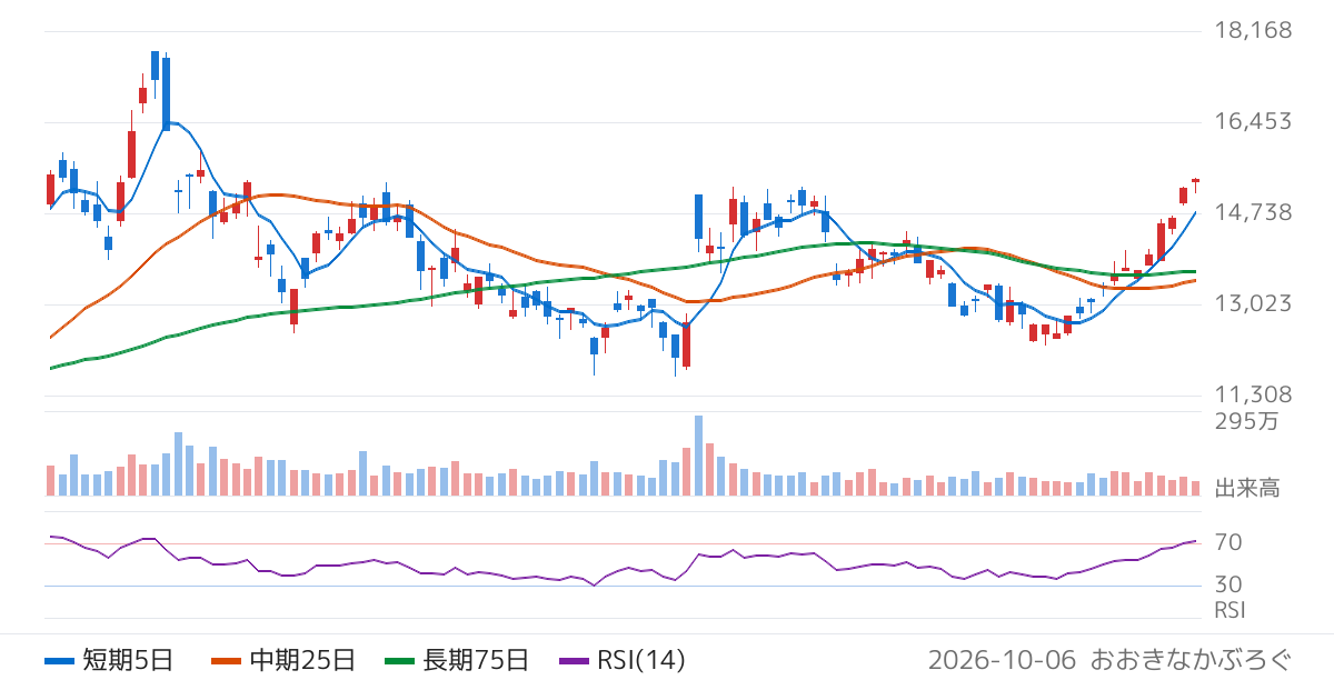 富士電機（6504）の株価チャート