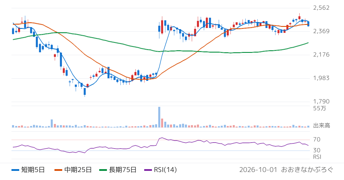 東洋電機製造（6505）の株価チャート