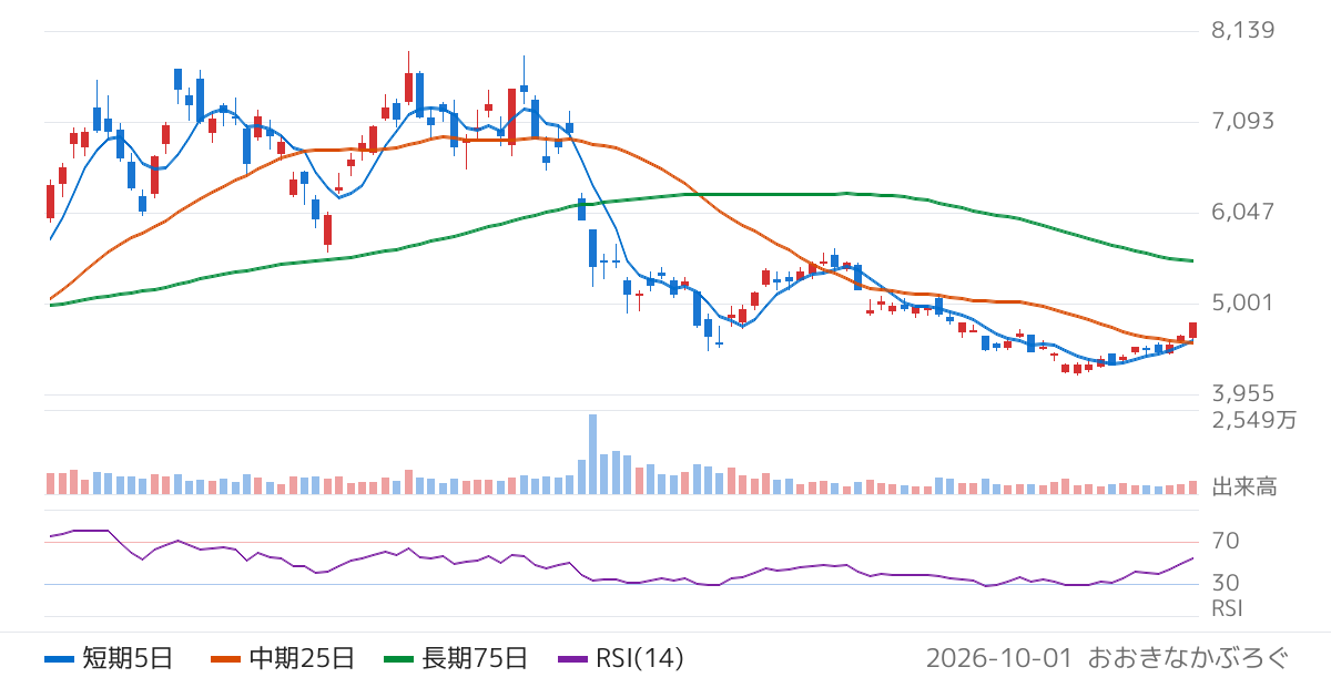 安川電機（6506）の株価チャート