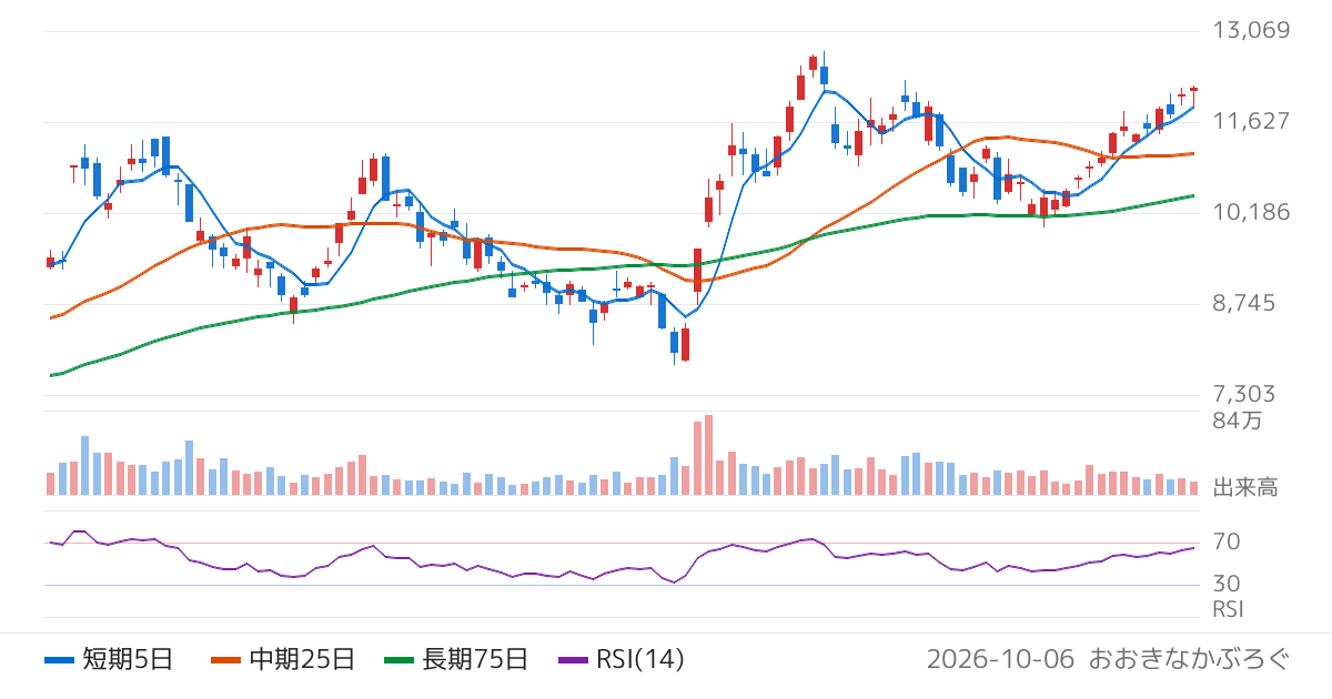 明電舎（6508）の株価チャート