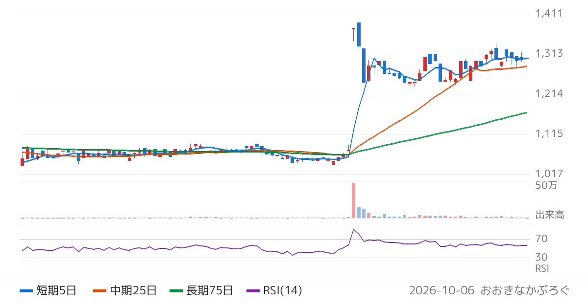 オリジン（6513）の株価チャート