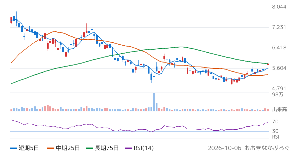 山洋電気（6516）の株価チャート