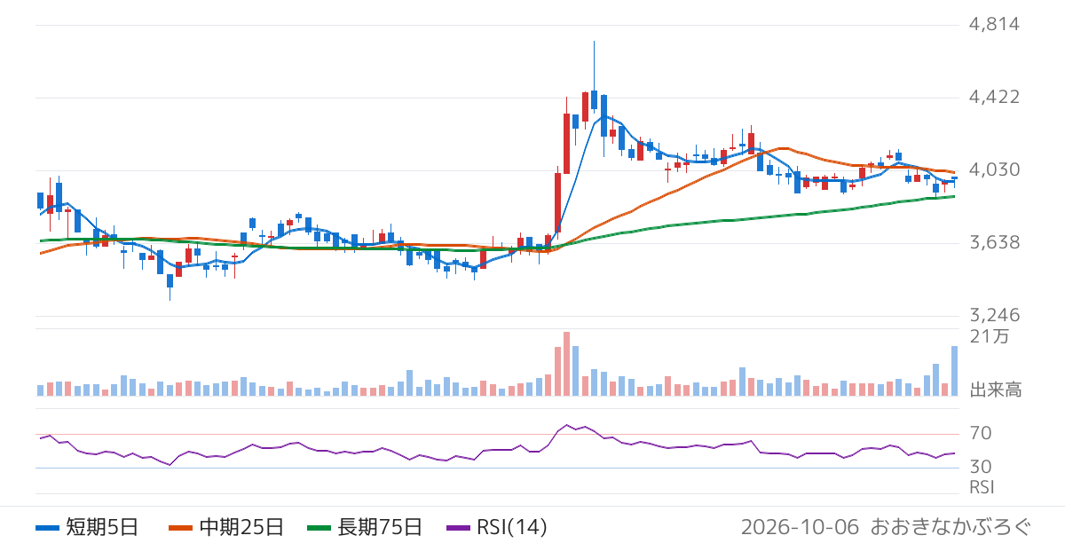 デンヨー（6517）の株価チャート