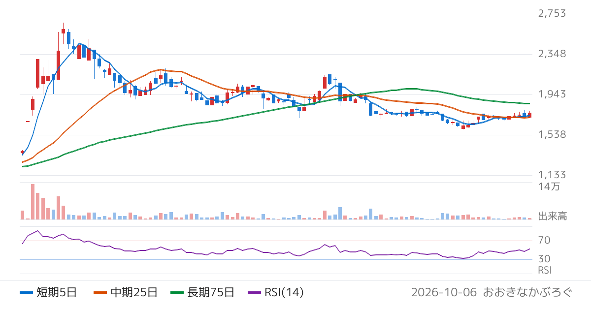 三相電機（6518）の株価チャート