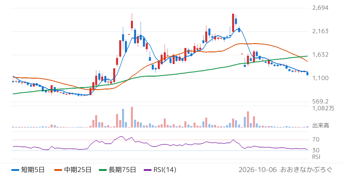 アスタリスク（6522）の株価チャート