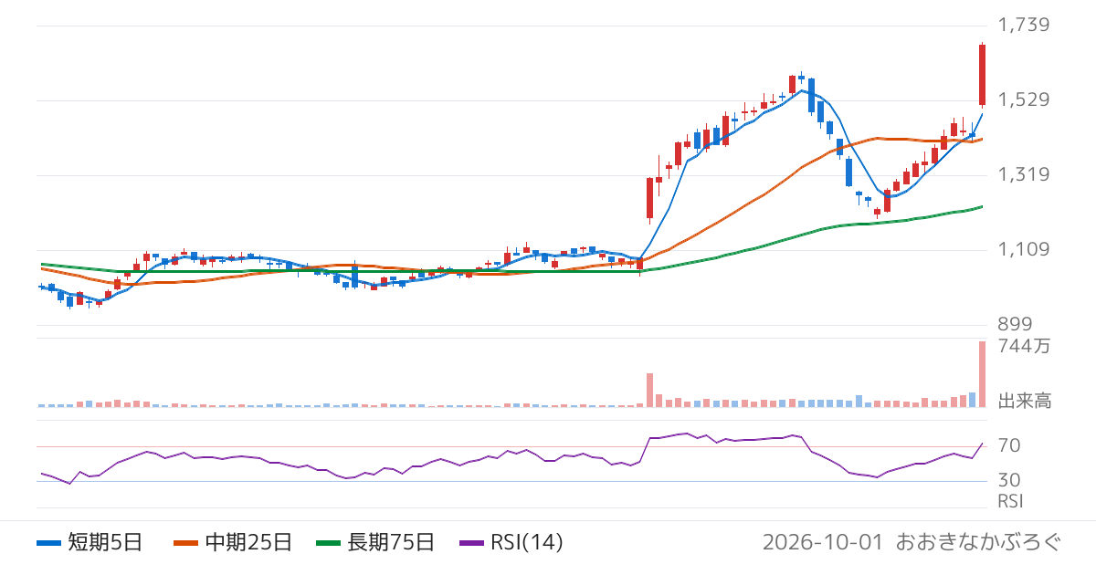 ＰＨＣホールディングス（6523）の株価チャート