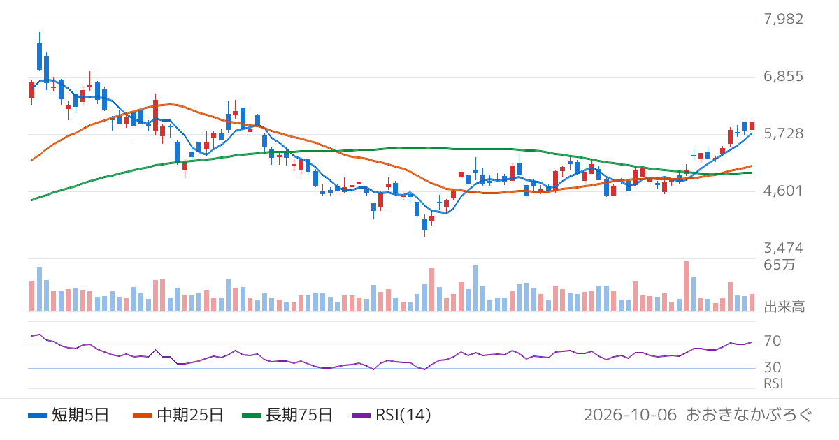 湖北工業（6524）の株価チャート