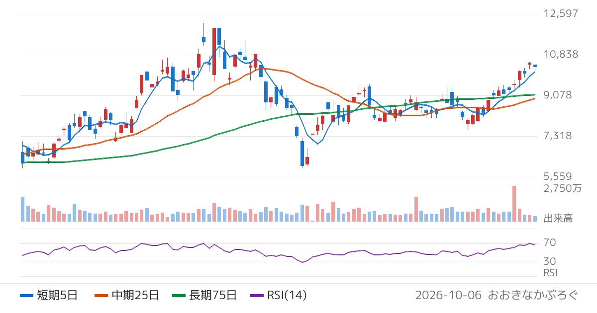 ＫＯＫＵＳＡＩ　ＥＬＥＣＴＲＩＣ（6525）の株価チャート