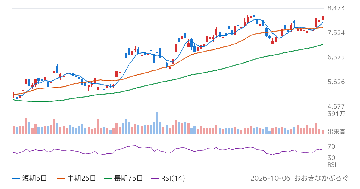 ベイカレント（6532）の株価チャート